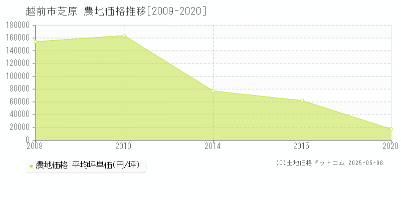 越前市芝原の農地価格推移グラフ 