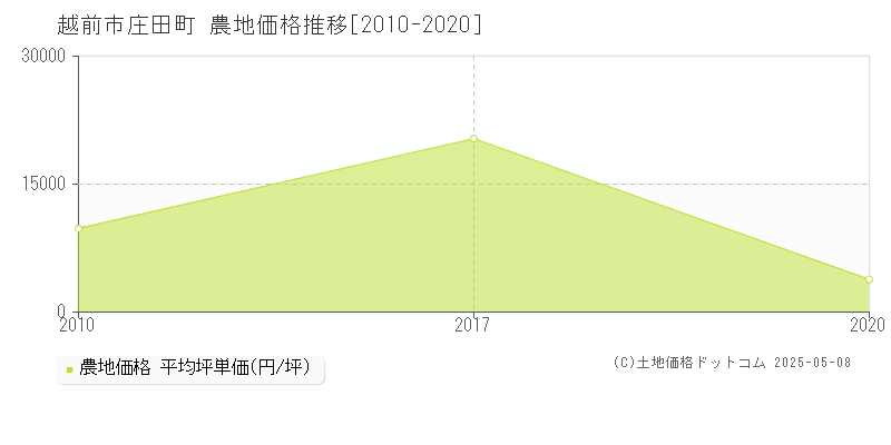 庄田町(越前市)の農地価格推移グラフ(坪単価)[2010-2020年]
