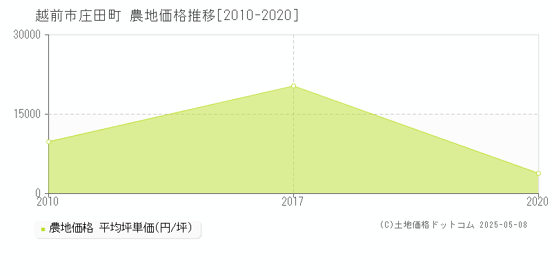 越前市庄田町の農地取引事例推移グラフ 