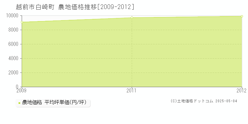 白崎町(越前市)の農地価格推移グラフ(坪単価)[2009-2012年]