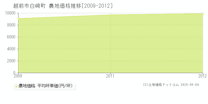 越前市白崎町の農地取引事例推移グラフ 