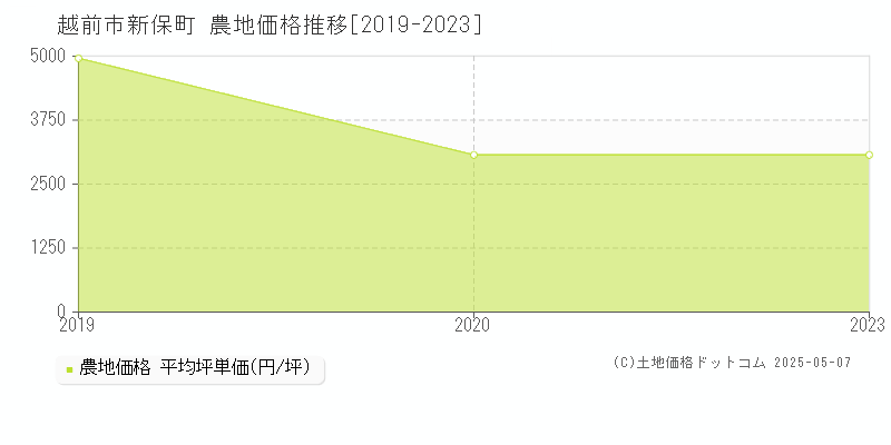 新保町(越前市)の農地価格推移グラフ(坪単価)[2019-2023年]