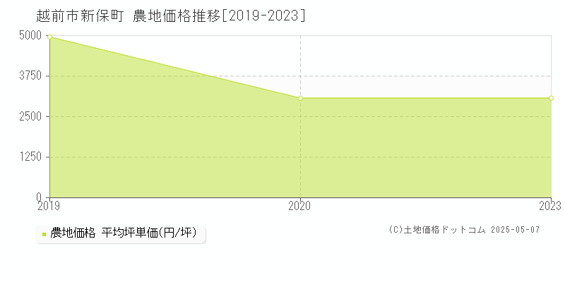 越前市新保町の農地価格推移グラフ 