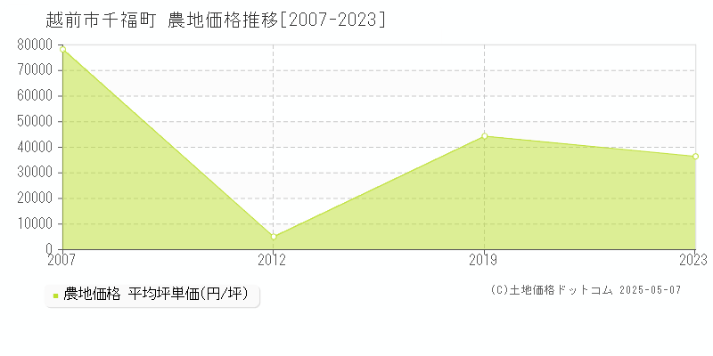 千福町(越前市)の農地価格推移グラフ(坪単価)[2007-2023年]