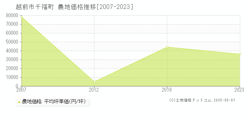 越前市千福町の農地価格推移グラフ 