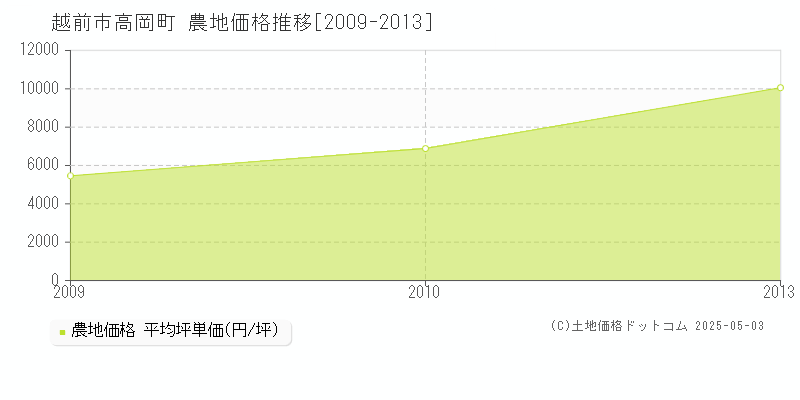 高岡町(越前市)の農地価格推移グラフ(坪単価)[2009-2013年]