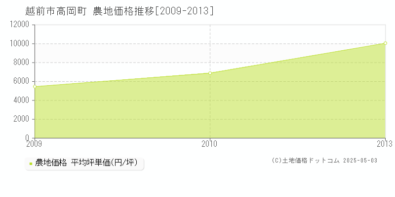 越前市高岡町の農地価格推移グラフ 