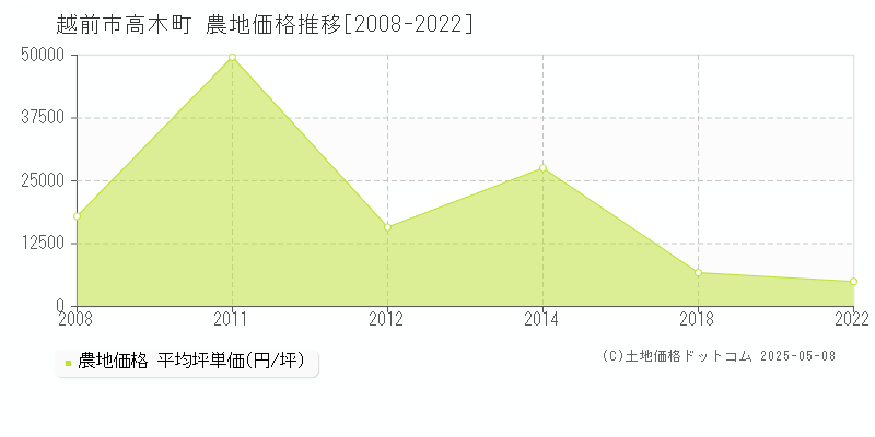 高木町(越前市)の農地価格推移グラフ(坪単価)[2008-2022年]