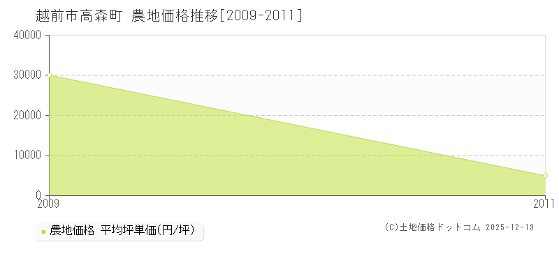 高森町(越前市)の農地価格推移グラフ(坪単価)[2009-2011年]