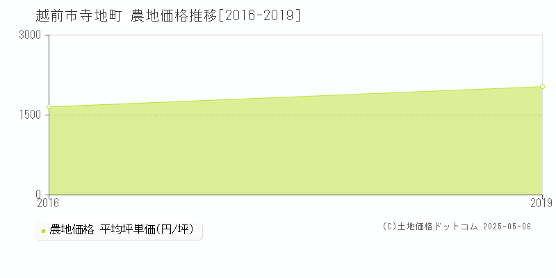 寺地町(越前市)の農地価格推移グラフ(坪単価)[2016-2019年]