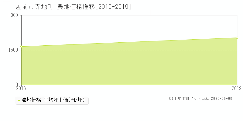 越前市寺地町の農地価格推移グラフ 