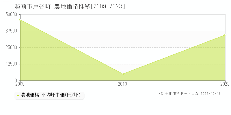 戸谷町(越前市)の農地価格推移グラフ(坪単価)[2009-2023年]