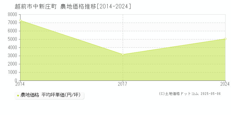 中新庄町(越前市)の農地価格推移グラフ(坪単価)[2014-2024年]