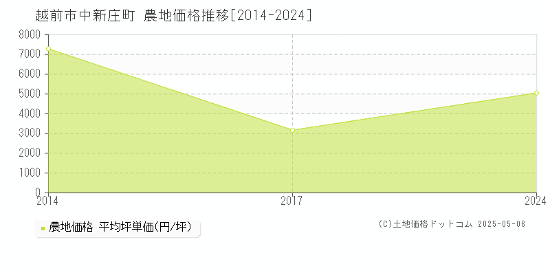 越前市中新庄町の農地取引事例推移グラフ 