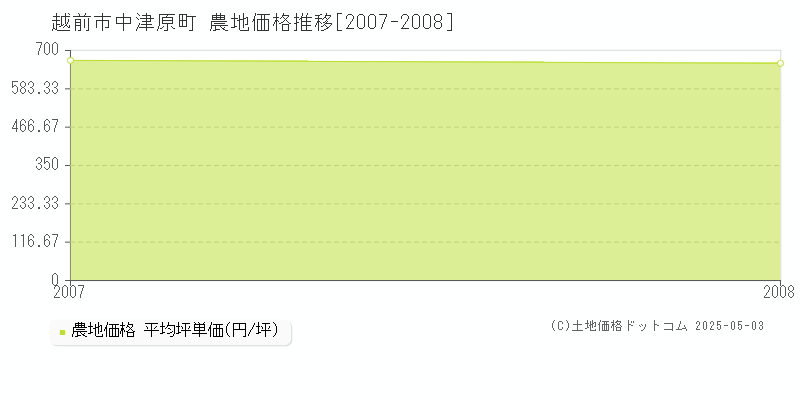 中津原町(越前市)の農地価格推移グラフ(坪単価)[2007-2008年]