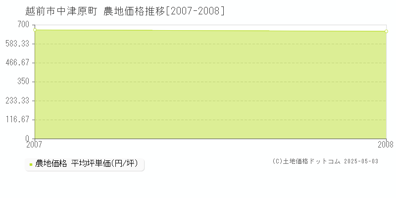 越前市中津原町の農地価格推移グラフ 