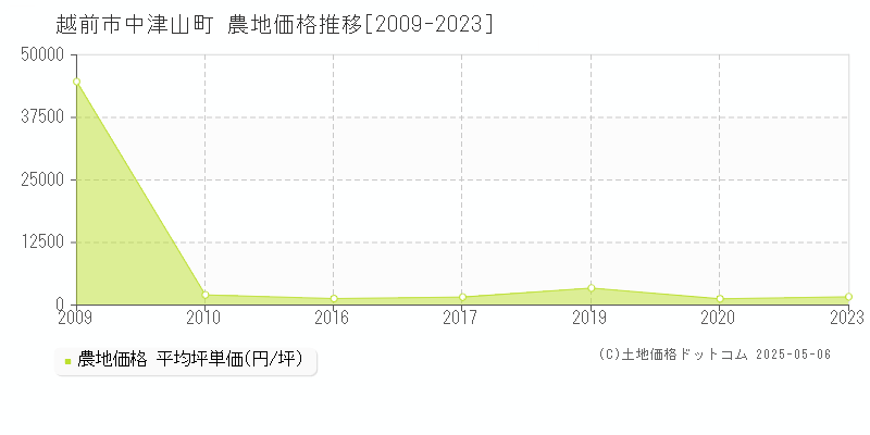 中津山町(越前市)の農地価格推移グラフ(坪単価)[2009-2023年]