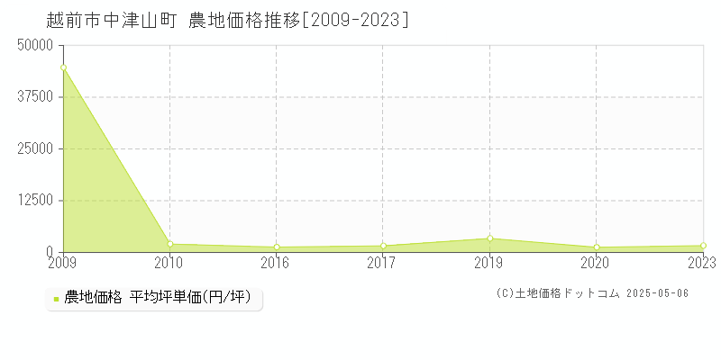 越前市中津山町の農地価格推移グラフ 