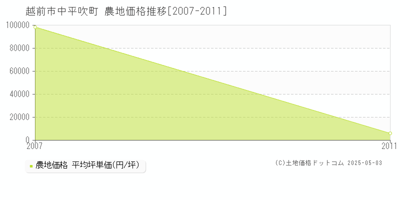 越前市中平吹町の農地価格推移グラフ 