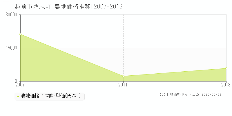 西尾町(越前市)の農地価格推移グラフ(坪単価)[2007-2013年]