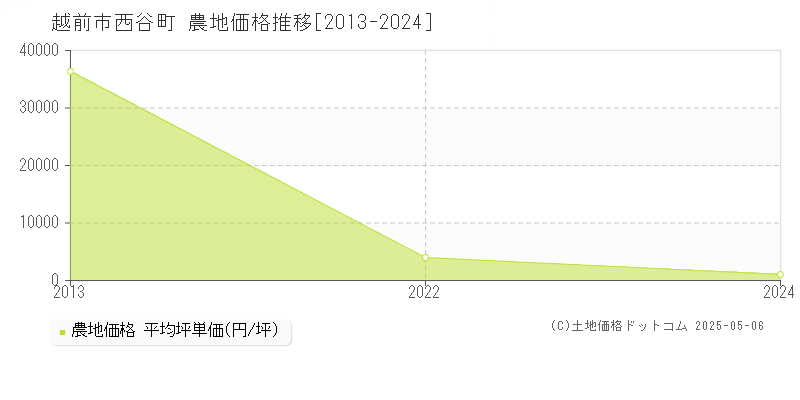 西谷町(越前市)の農地価格推移グラフ(坪単価)[2013-2024年]