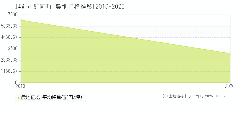 野岡町(越前市)の農地価格推移グラフ(坪単価)[2010-2020年]