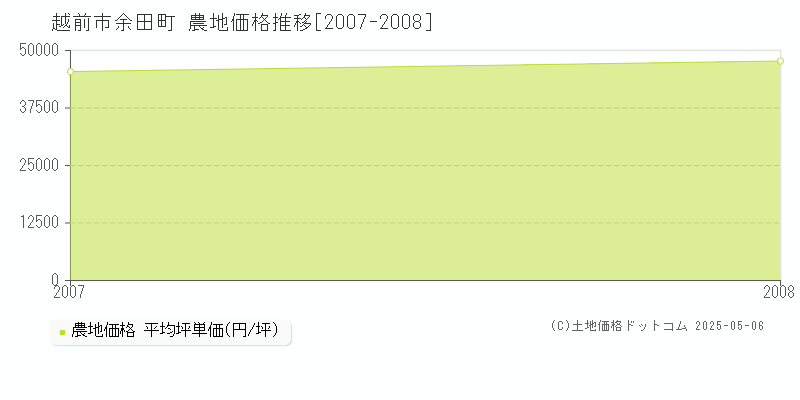 余田町(越前市)の農地価格推移グラフ(坪単価)[2007-2008年]