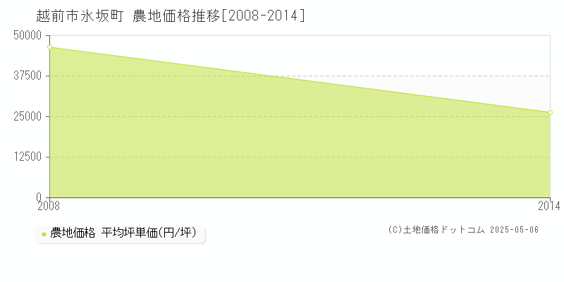 氷坂町(越前市)の農地価格推移グラフ(坪単価)[2008-2014年]
