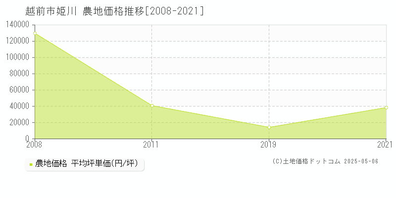 姫川(越前市)の農地価格推移グラフ(坪単価)[2008-2021年]