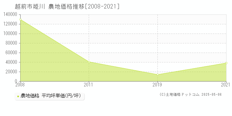 越前市姫川の農地価格推移グラフ 