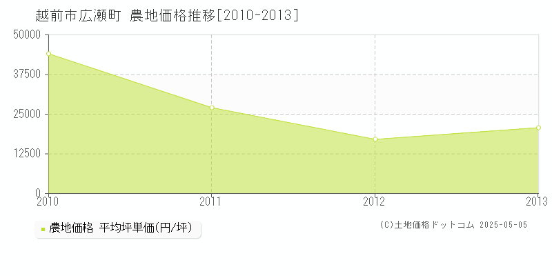 広瀬町(越前市)の農地価格推移グラフ(坪単価)[2010-2013年]