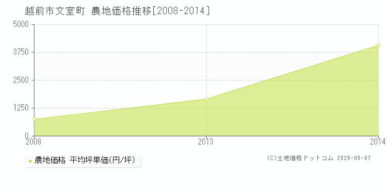 文室町(越前市)の農地価格推移グラフ(坪単価)[2008-2014年]