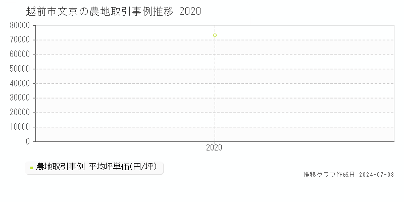 越前市文京の農地価格推移グラフ 