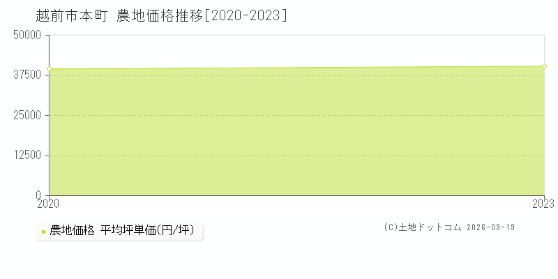 越前市本町の農地価格推移グラフ(坪単価)[2020-2023年]