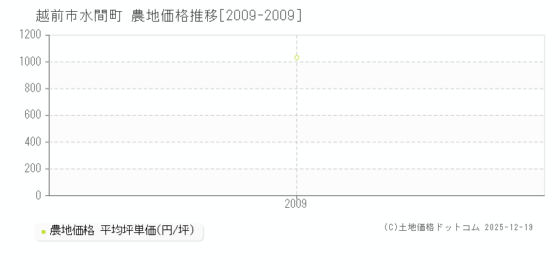 水間町(越前市)の農地価格推移グラフ(坪単価)[2009-2009年]