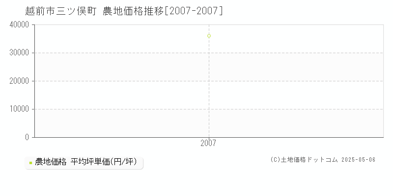 三ツ俣町(越前市)の農地価格推移グラフ(坪単価)[2007-2007年]
