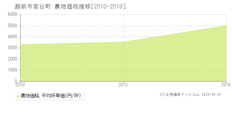 宮谷町(越前市)の農地価格推移グラフ(坪単価)[2010-2018年]