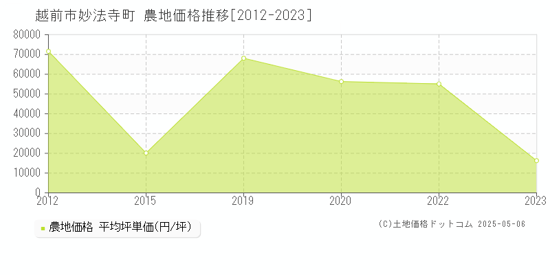 妙法寺町(越前市)の農地価格推移グラフ(坪単価)[2012-2023年]