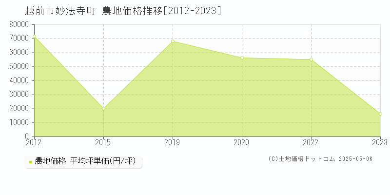 越前市妙法寺町の農地取引価格推移グラフ 