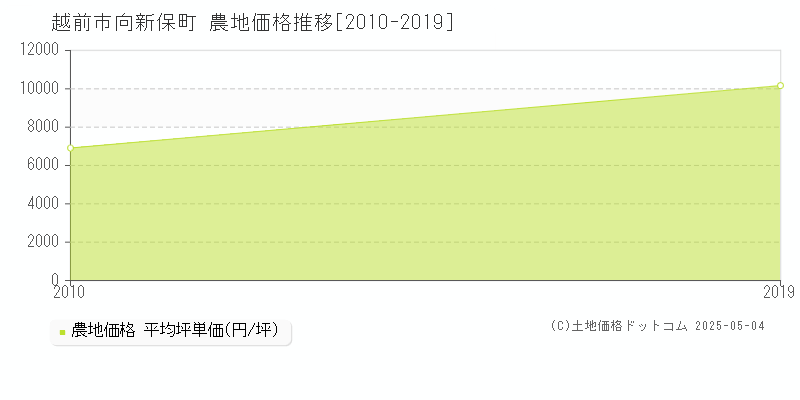 向新保町(越前市)の農地価格推移グラフ(坪単価)[2010-2019年]