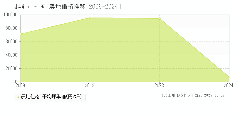 村国(越前市)の農地価格推移グラフ(坪単価)[2009-2024年]