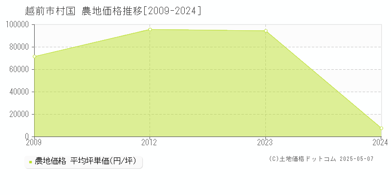 越前市村国の農地価格推移グラフ 