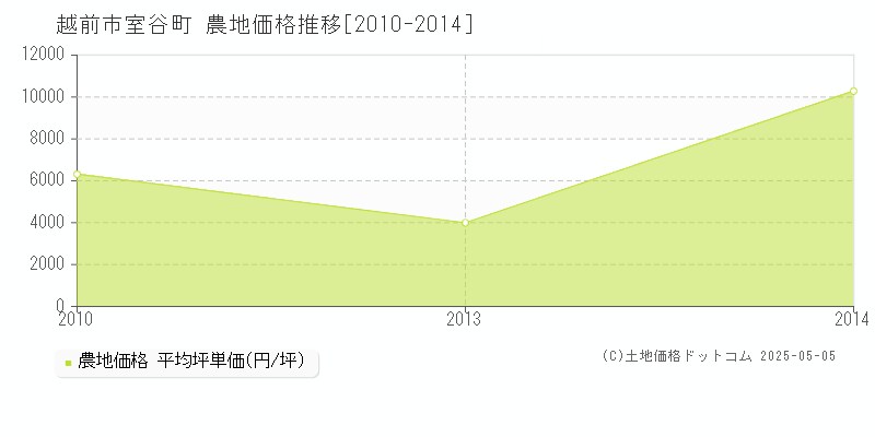 室谷町(越前市)の農地価格推移グラフ(坪単価)[2010-2014年]