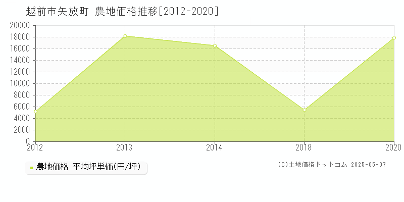 矢放町(越前市)の農地価格推移グラフ(坪単価)[2012-2020年]