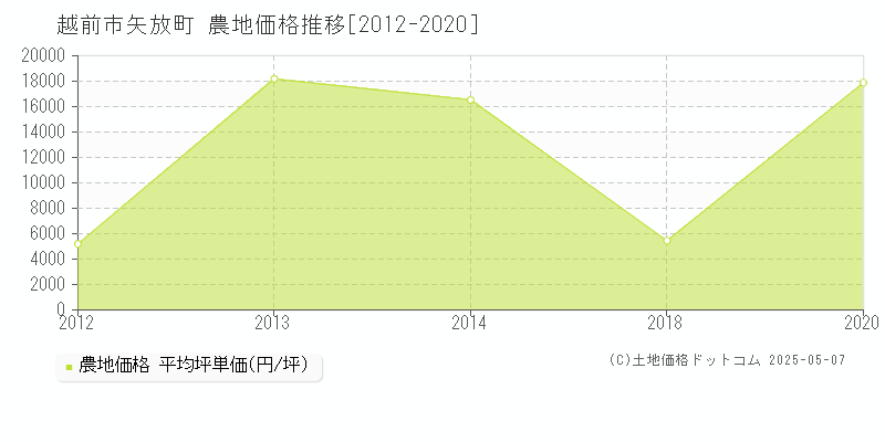 越前市矢放町の農地価格推移グラフ 