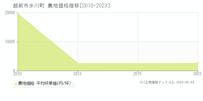 余川町(越前市)の農地価格推移グラフ(坪単価)[2010-2023年]