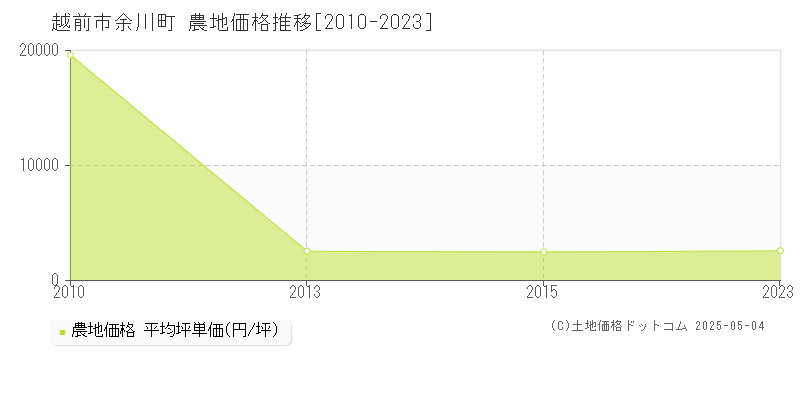 越前市余川町の農地取引価格推移グラフ 