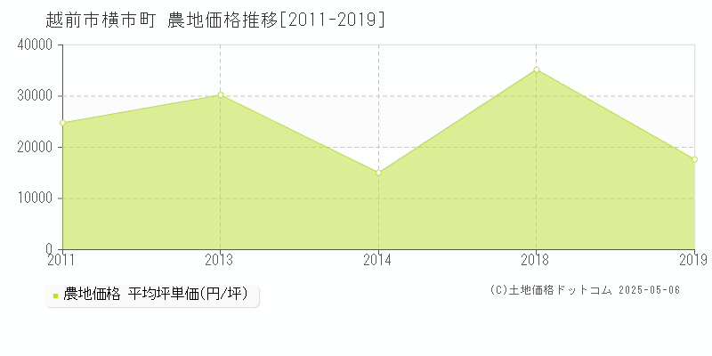 横市町(越前市)の農地価格推移グラフ(坪単価)[2011-2019年]