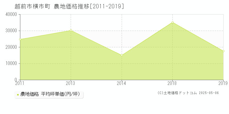 越前市横市町の農地価格推移グラフ 