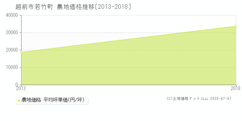 若竹町(越前市)の農地価格推移グラフ(坪単価)[2013-2018年]